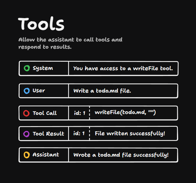 Пользователь просит создать todo.md, ассистент вызывает writeFile, приложение возвращает результат с тем же id, и ассистент подтверждает успех.